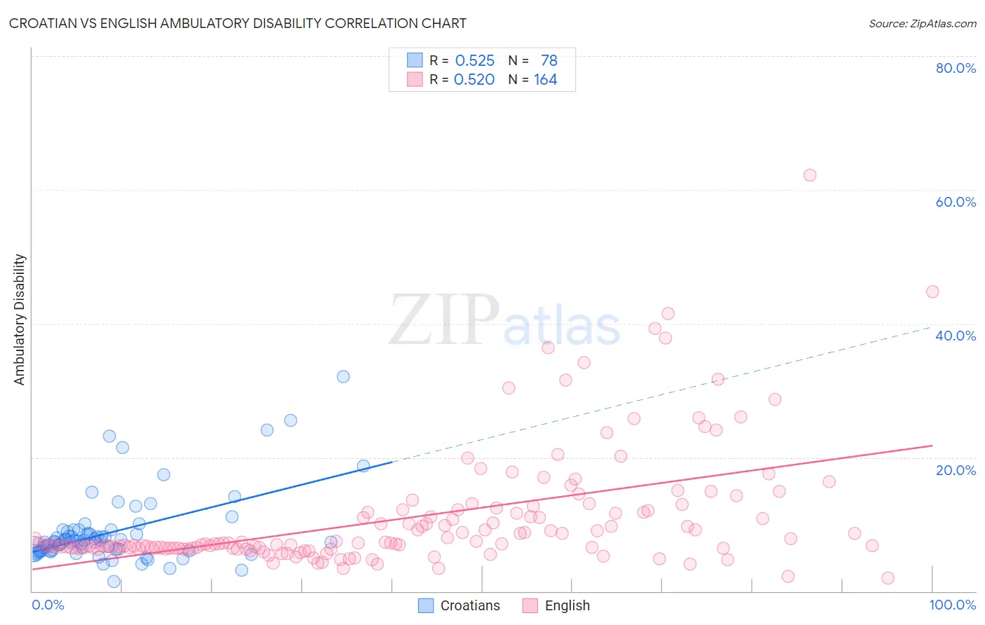 Croatian vs English Ambulatory Disability