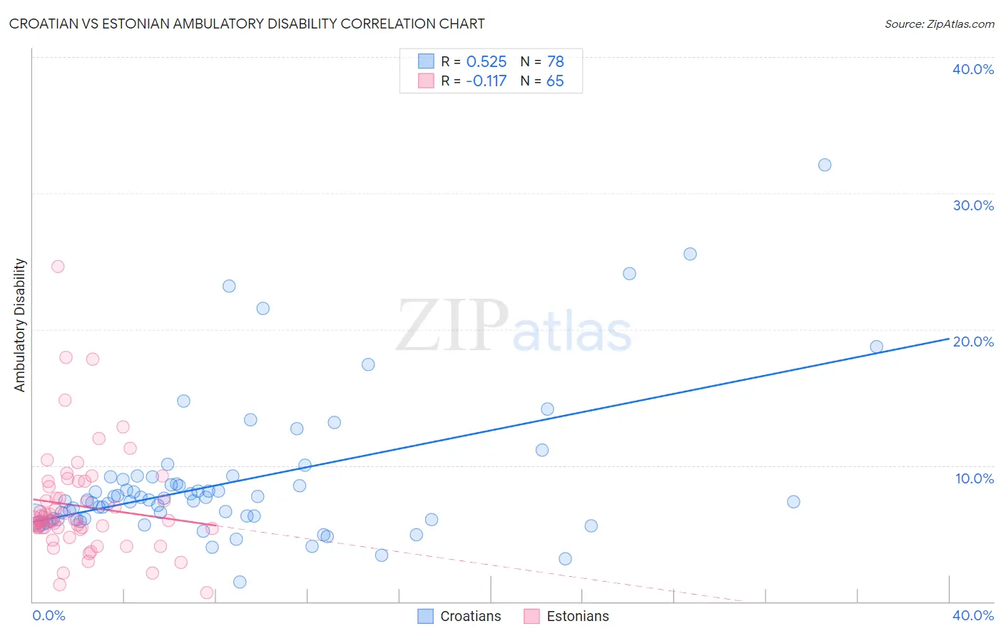 Croatian vs Estonian Ambulatory Disability