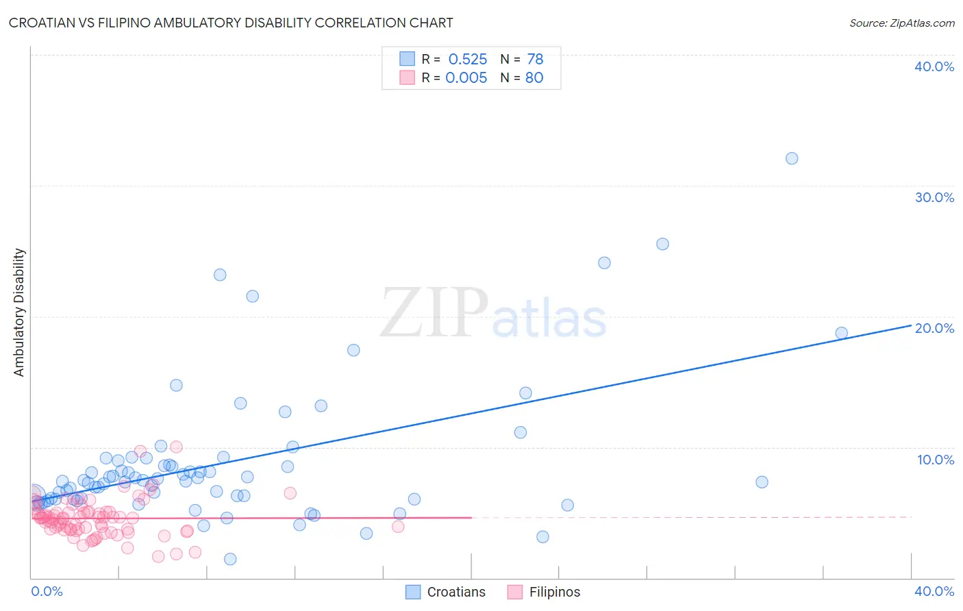 Croatian vs Filipino Ambulatory Disability