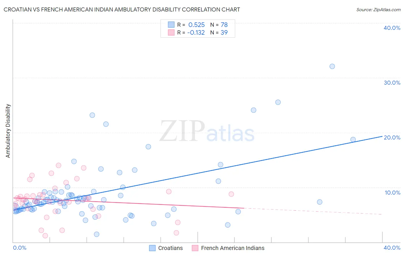 Croatian vs French American Indian Ambulatory Disability