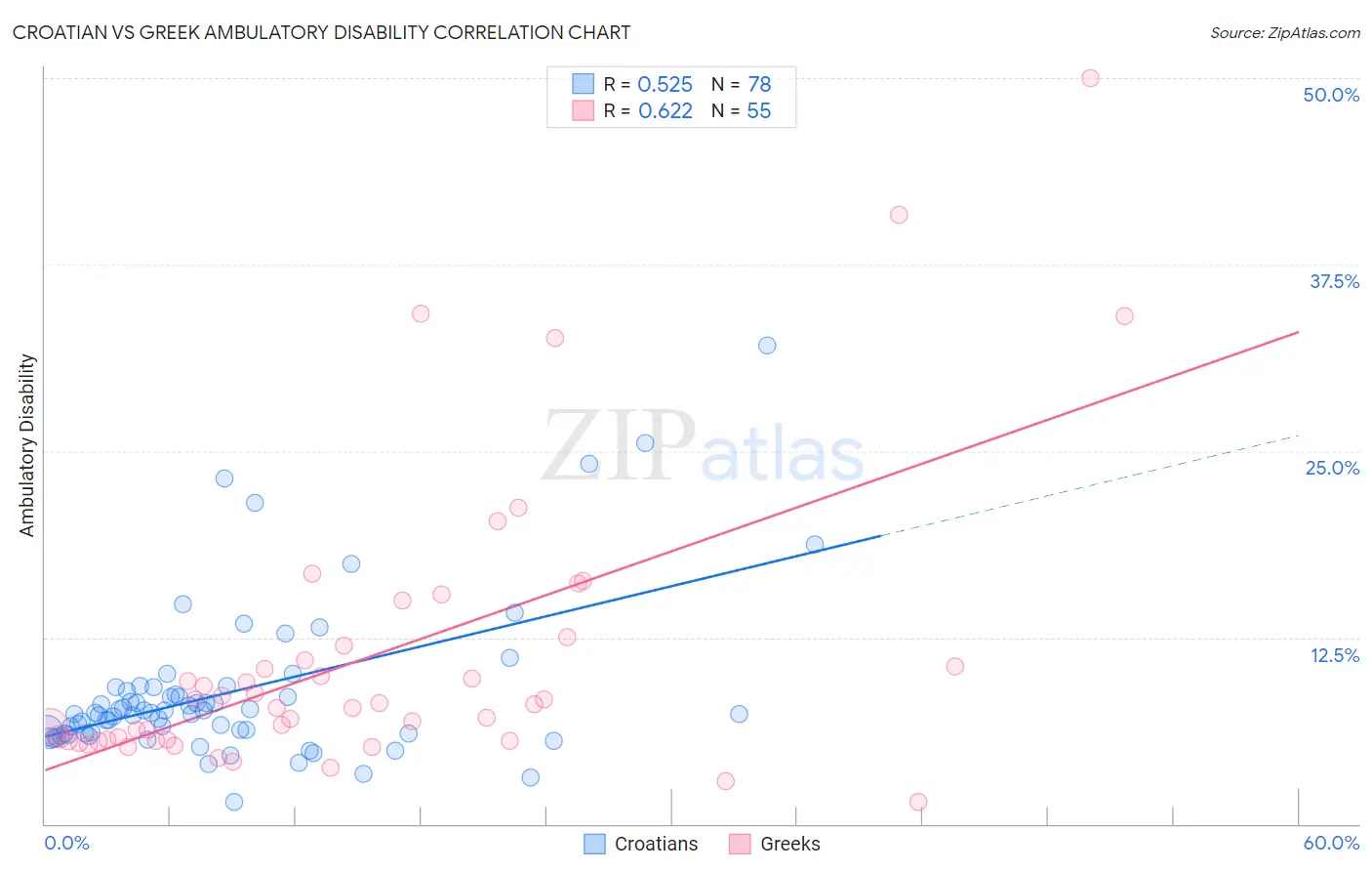 Croatian vs Greek Ambulatory Disability