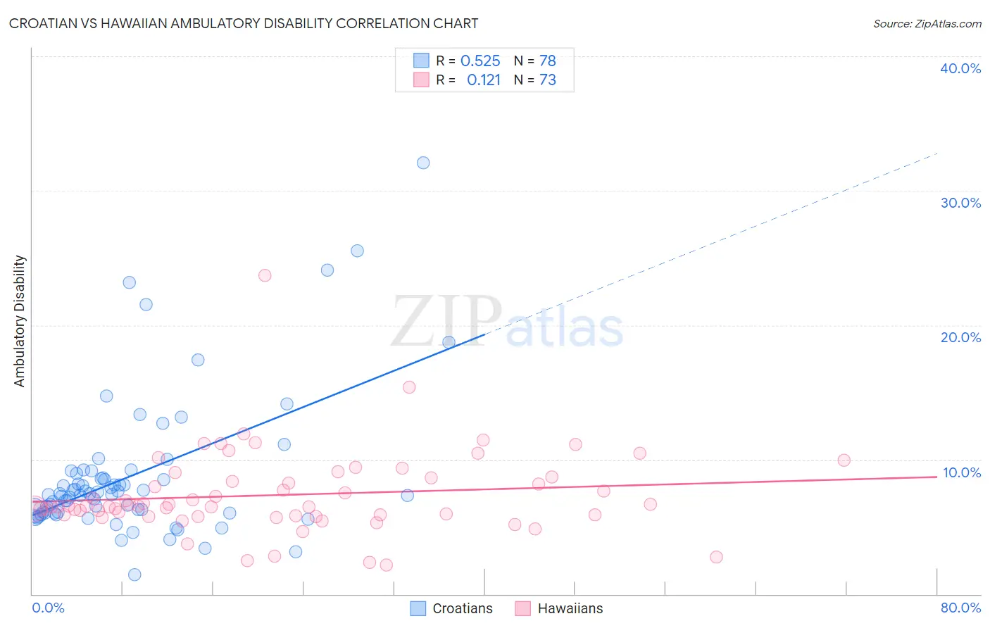 Croatian vs Hawaiian Ambulatory Disability