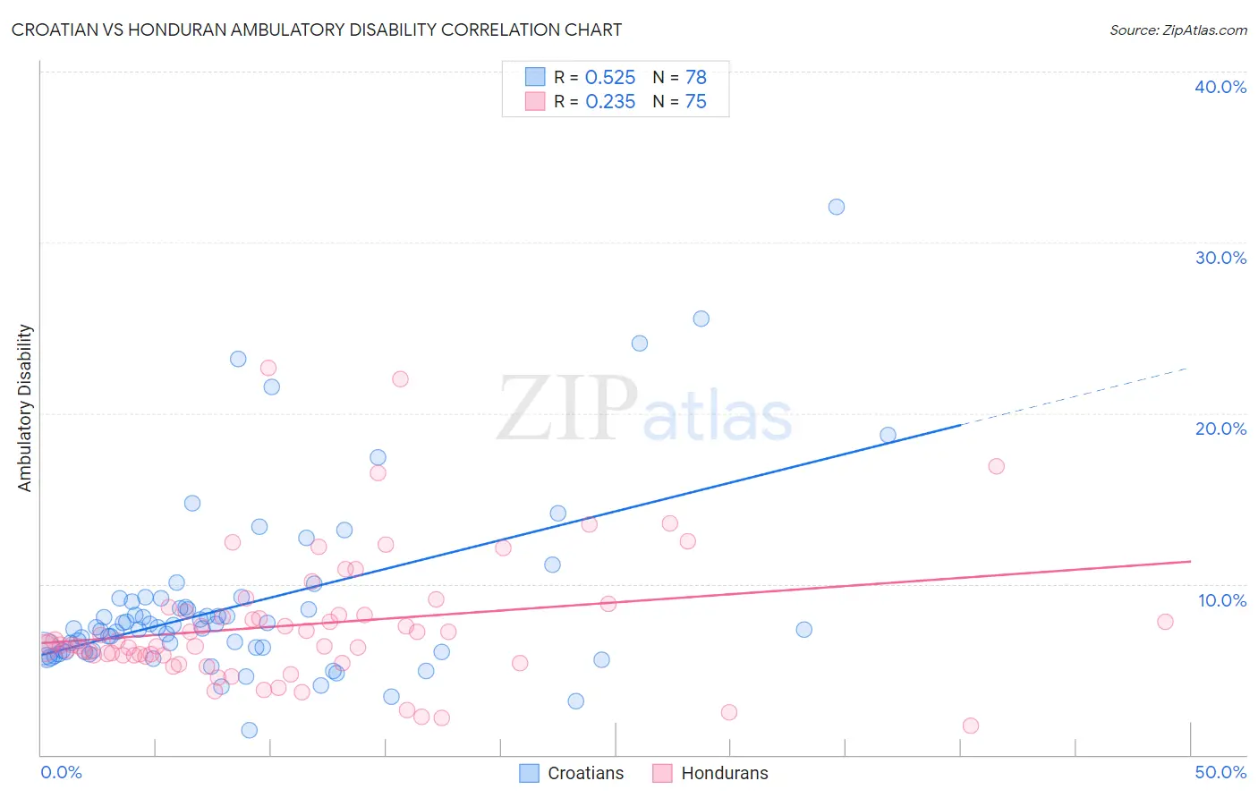 Croatian vs Honduran Ambulatory Disability