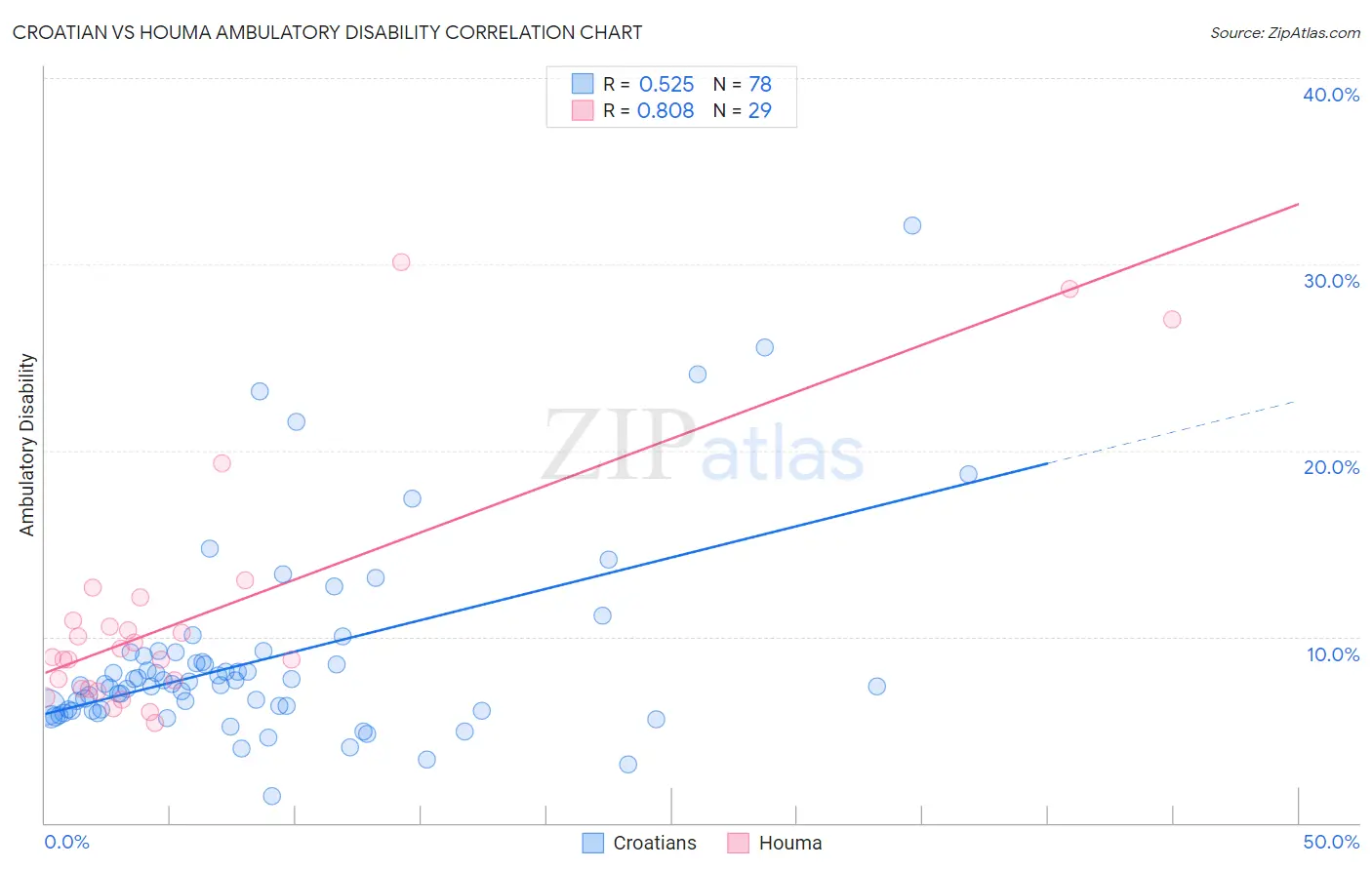 Croatian vs Houma Ambulatory Disability
