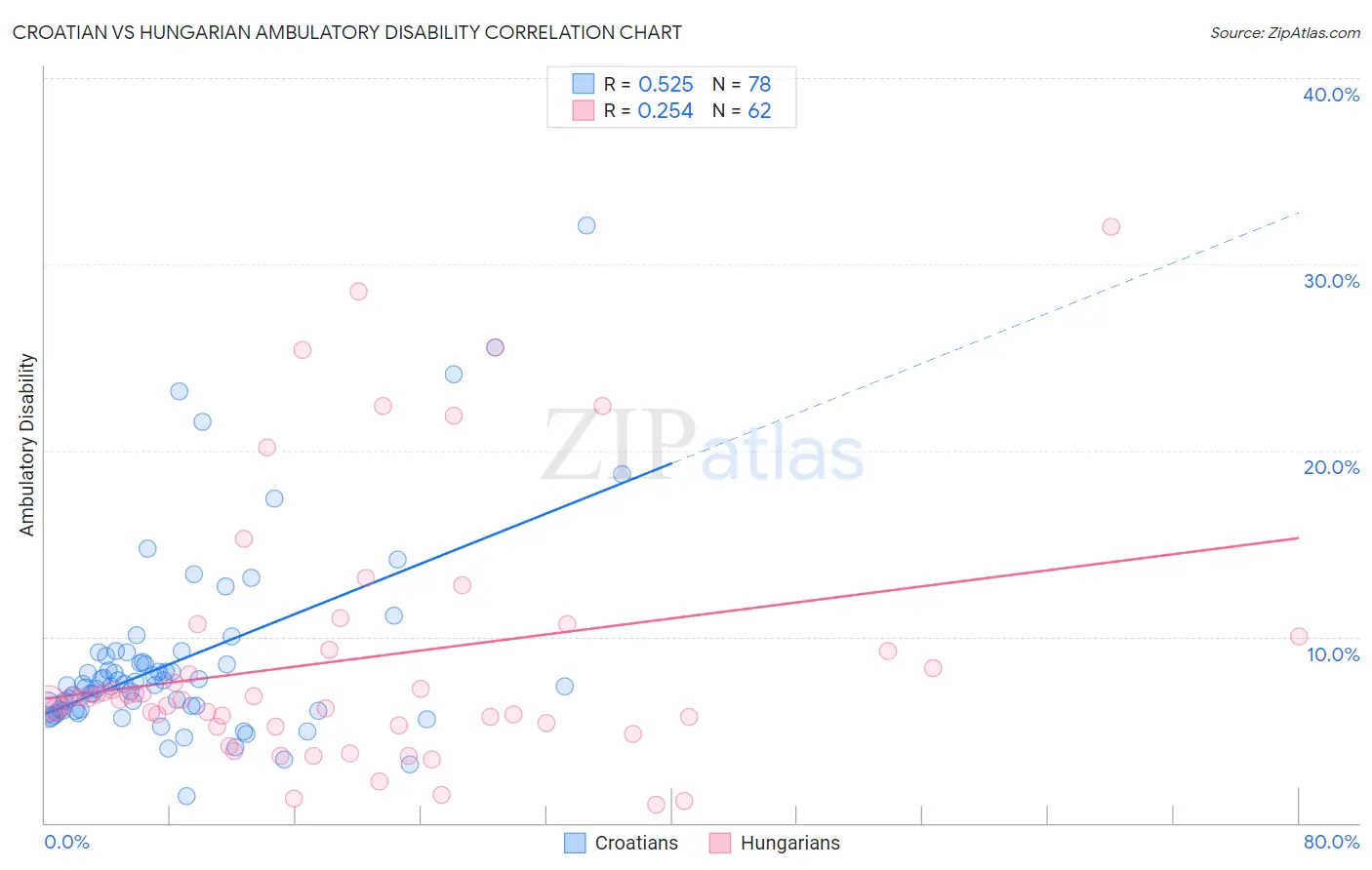 Croatian vs Hungarian Ambulatory Disability