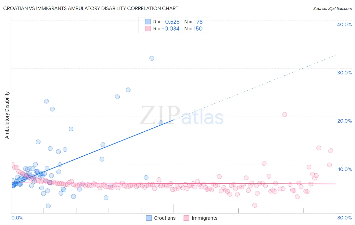 Croatian vs Immigrants Ambulatory Disability