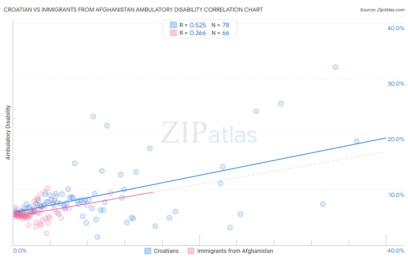 Croatian vs Immigrants from Afghanistan Ambulatory Disability