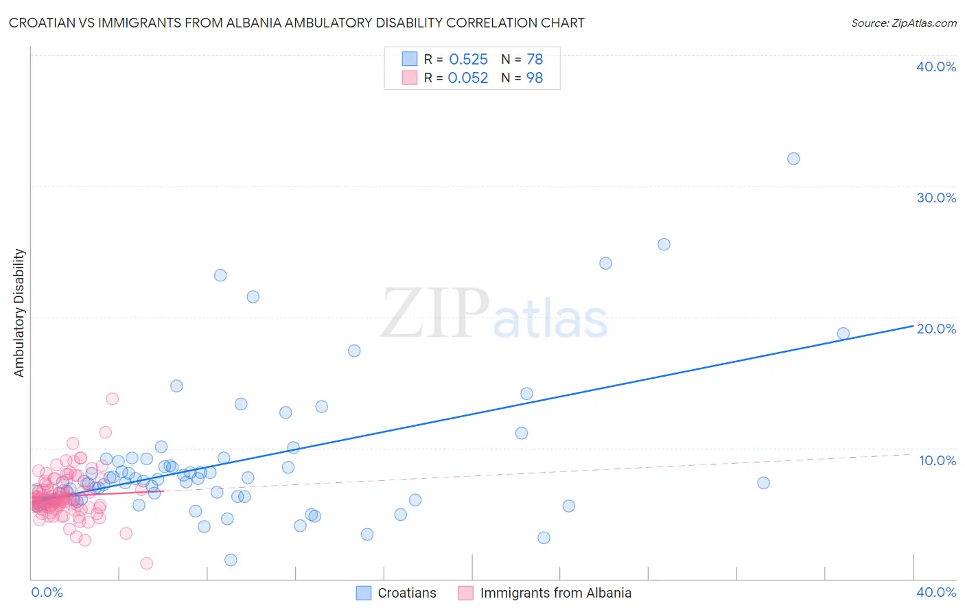 Croatian vs Immigrants from Albania Ambulatory Disability