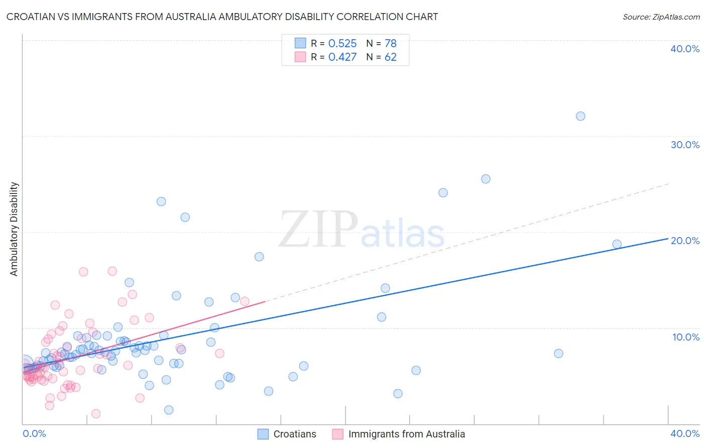 Croatian vs Immigrants from Australia Ambulatory Disability