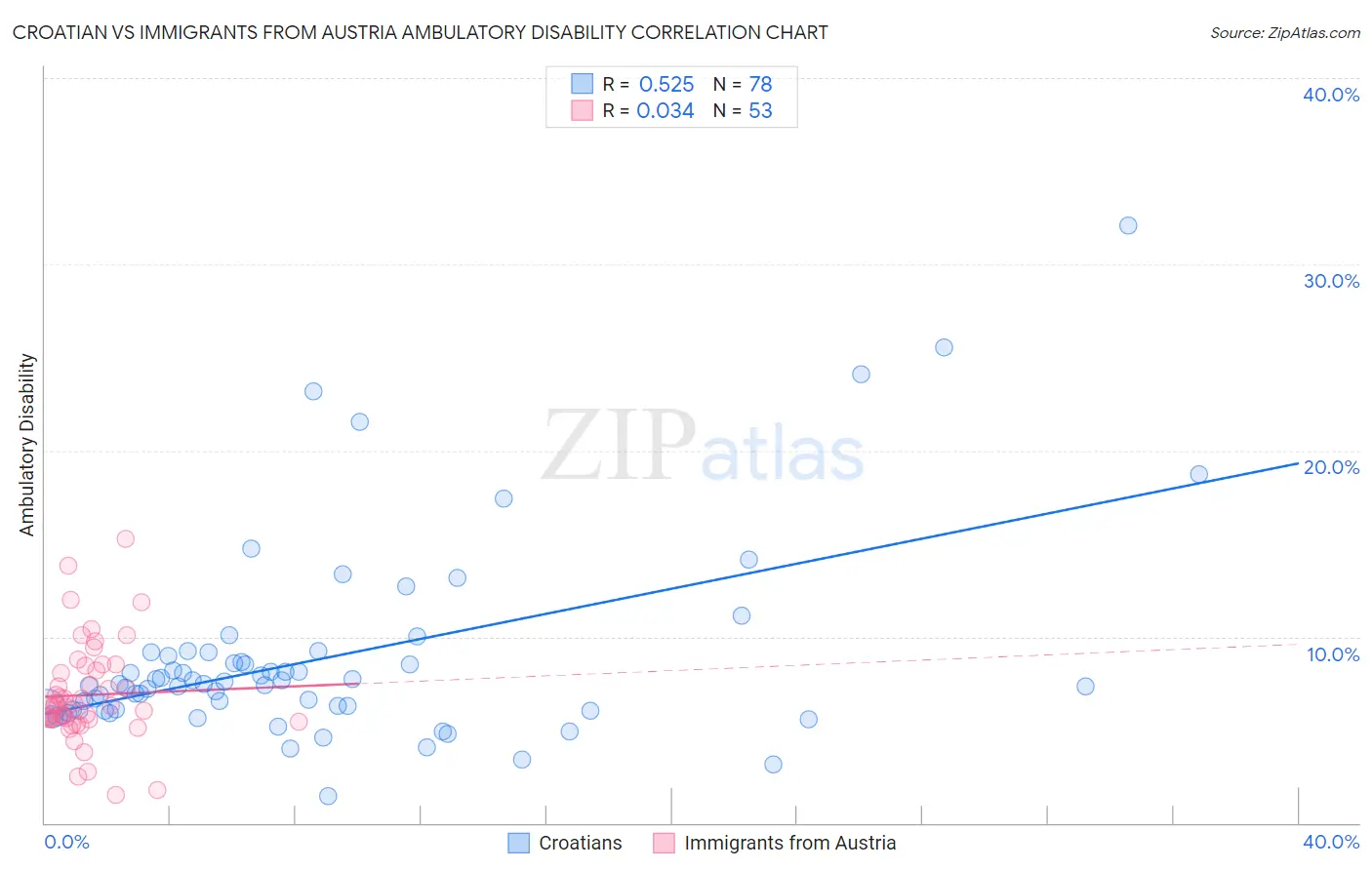 Croatian vs Immigrants from Austria Ambulatory Disability