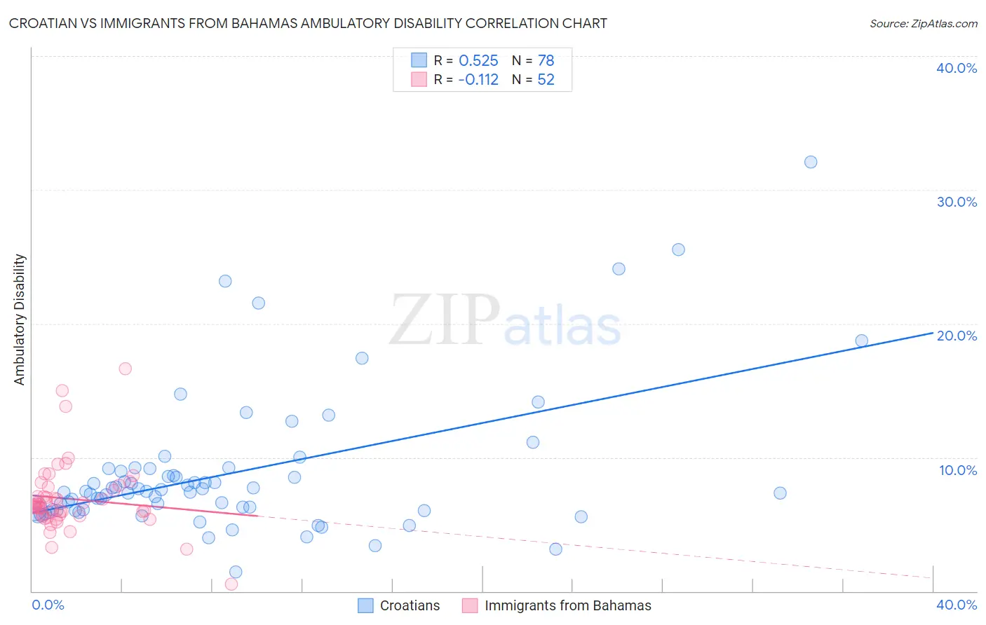 Croatian vs Immigrants from Bahamas Ambulatory Disability