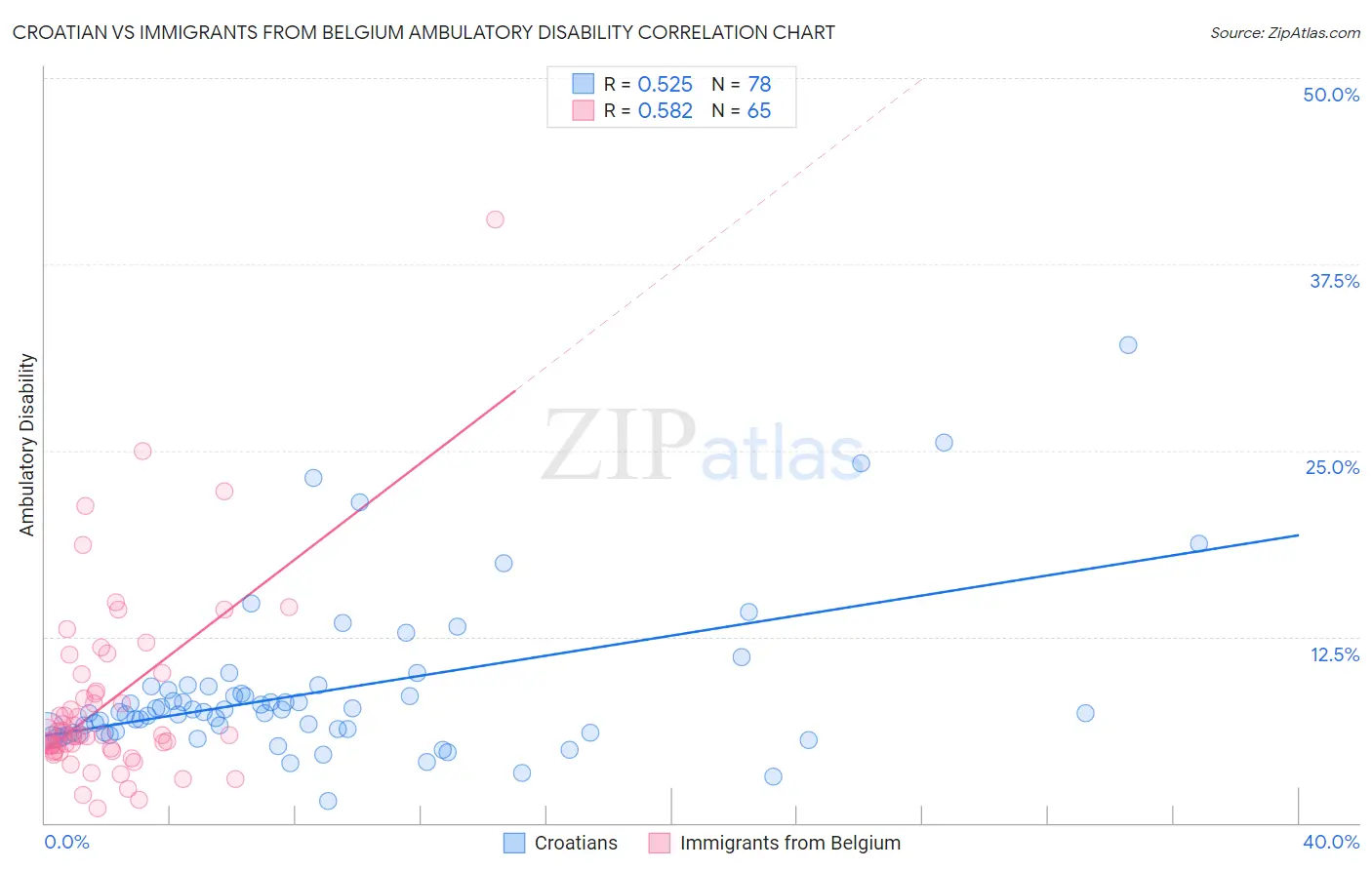 Croatian vs Immigrants from Belgium Ambulatory Disability