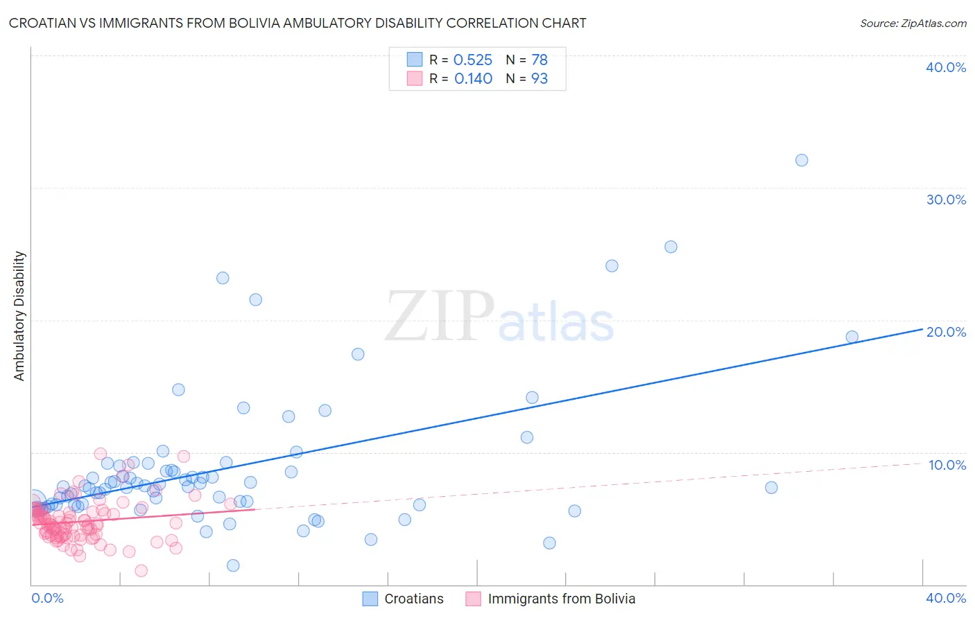 Croatian vs Immigrants from Bolivia Ambulatory Disability