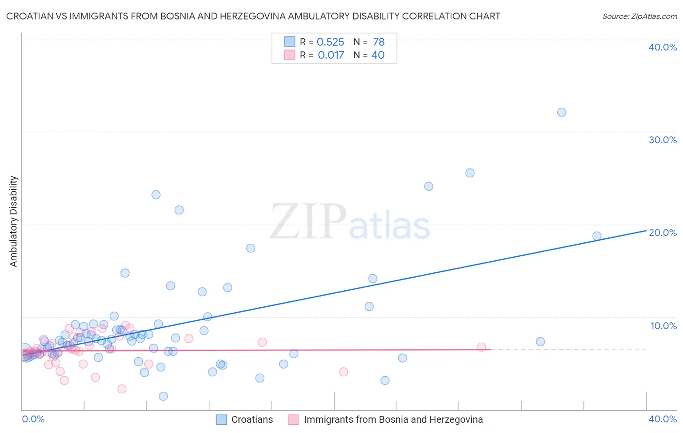 Croatian vs Immigrants from Bosnia and Herzegovina Ambulatory Disability