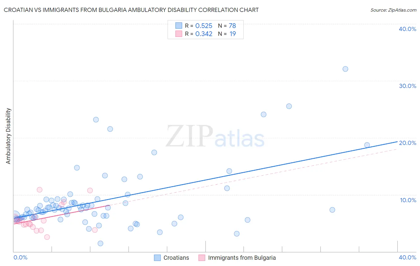 Croatian vs Immigrants from Bulgaria Ambulatory Disability