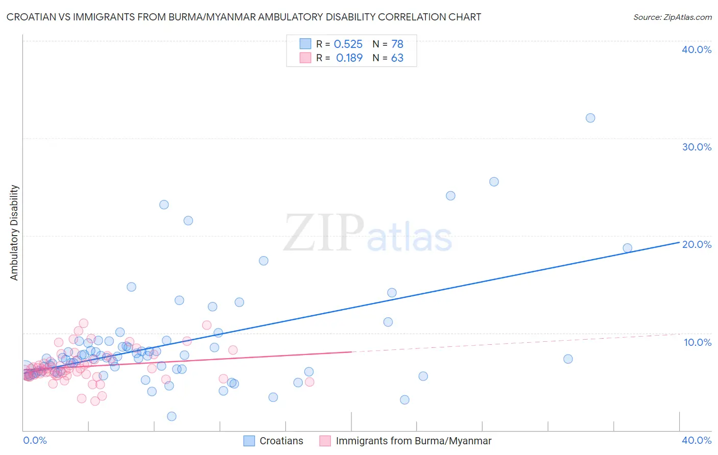 Croatian vs Immigrants from Burma/Myanmar Ambulatory Disability