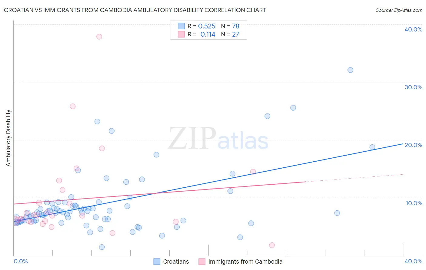 Croatian vs Immigrants from Cambodia Ambulatory Disability