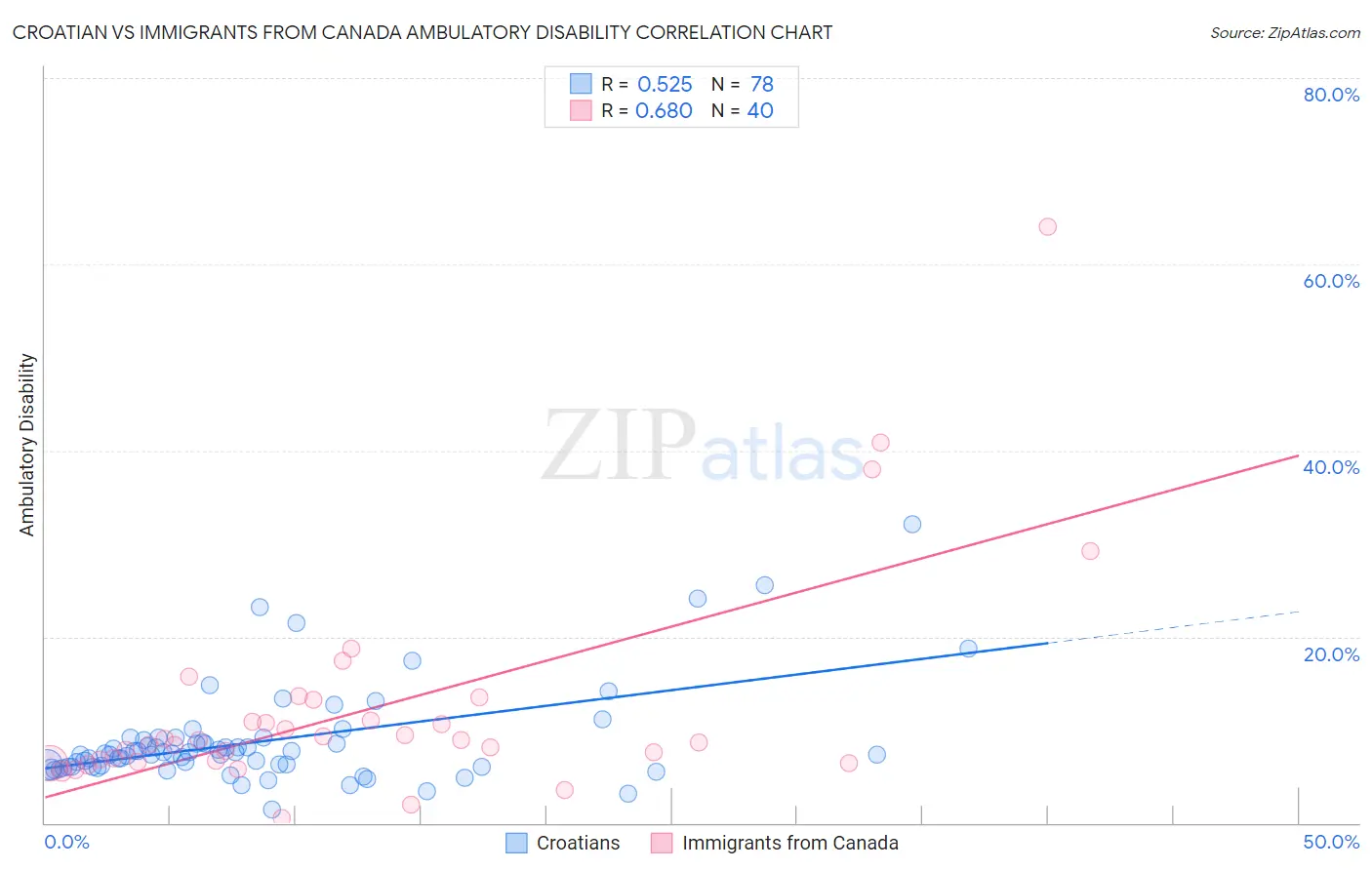 Croatian vs Immigrants from Canada Ambulatory Disability