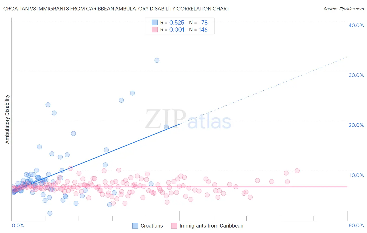 Croatian vs Immigrants from Caribbean Ambulatory Disability