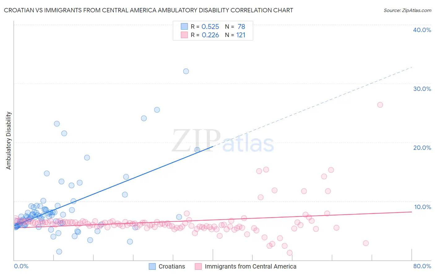 Croatian vs Immigrants from Central America Ambulatory Disability