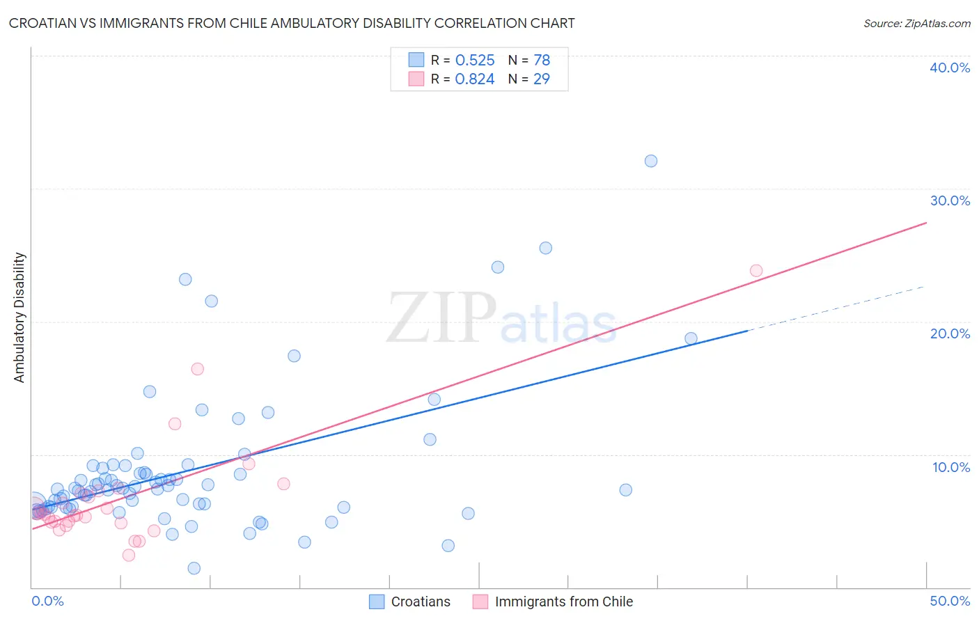 Croatian vs Immigrants from Chile Ambulatory Disability