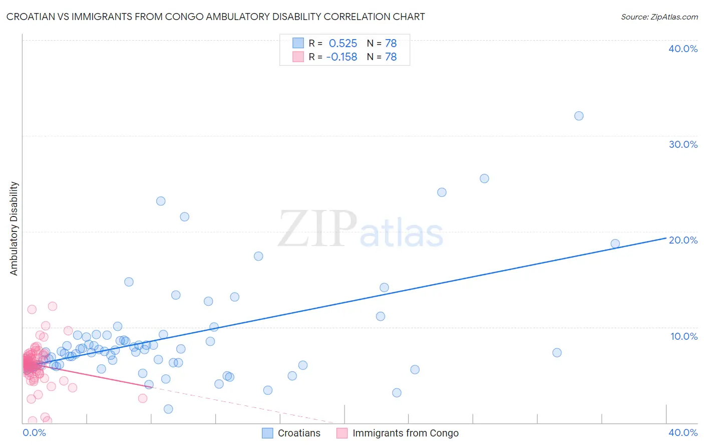 Croatian vs Immigrants from Congo Ambulatory Disability