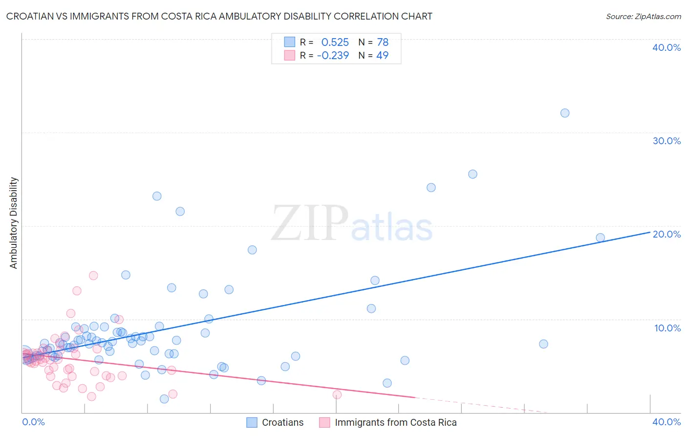Croatian vs Immigrants from Costa Rica Ambulatory Disability