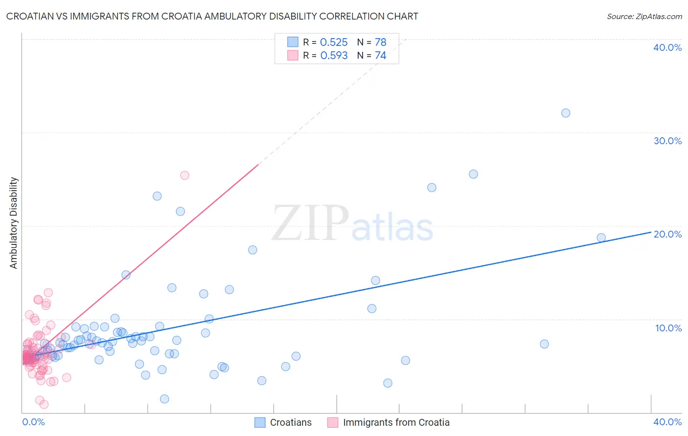 Croatian vs Immigrants from Croatia Ambulatory Disability