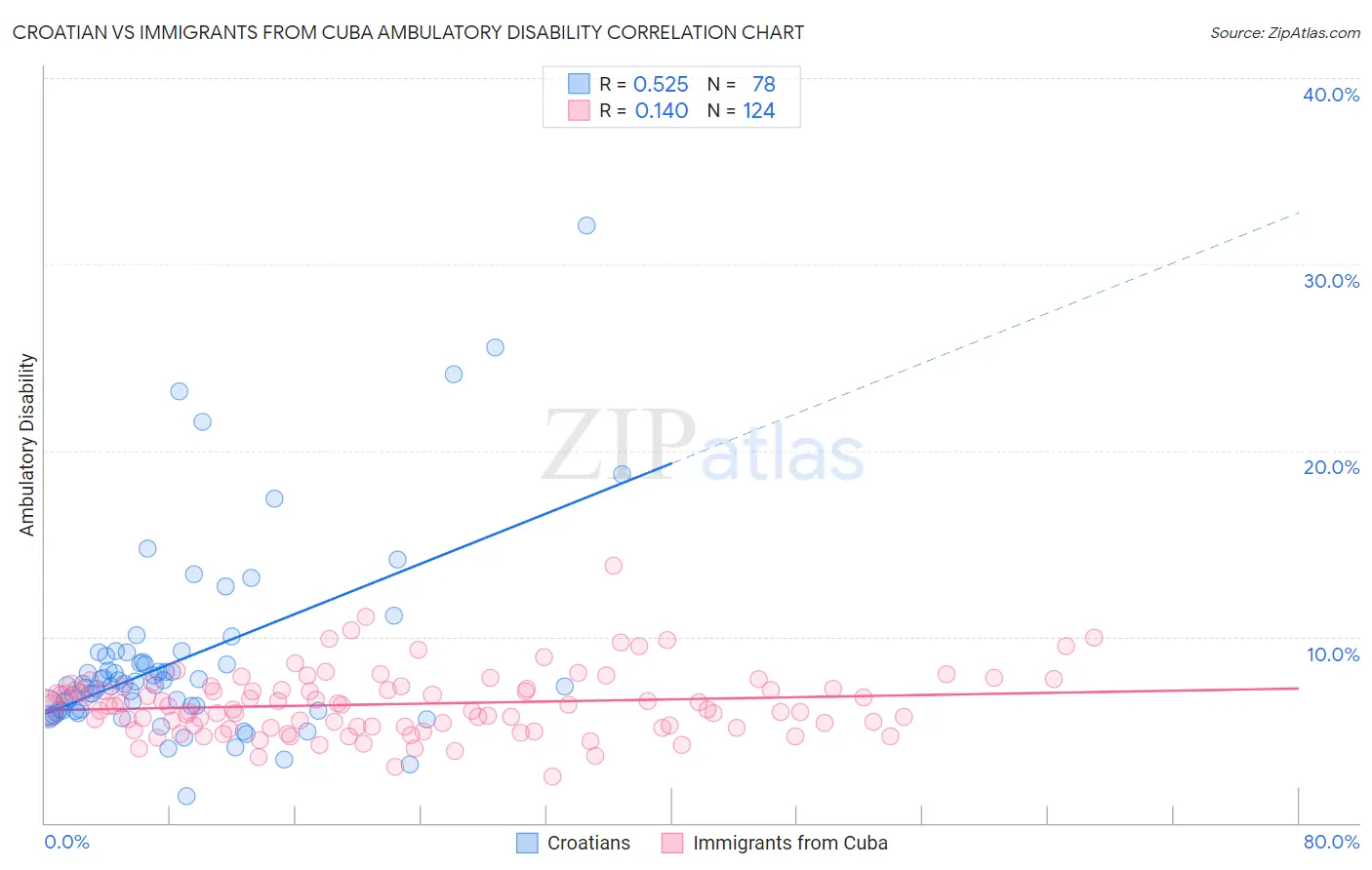 Croatian vs Immigrants from Cuba Ambulatory Disability