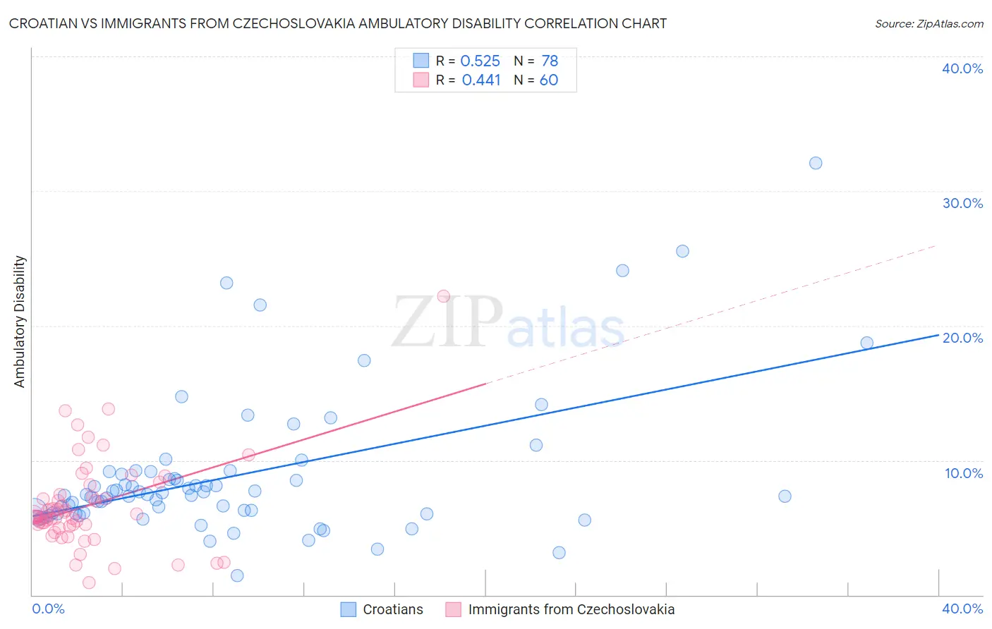 Croatian vs Immigrants from Czechoslovakia Ambulatory Disability