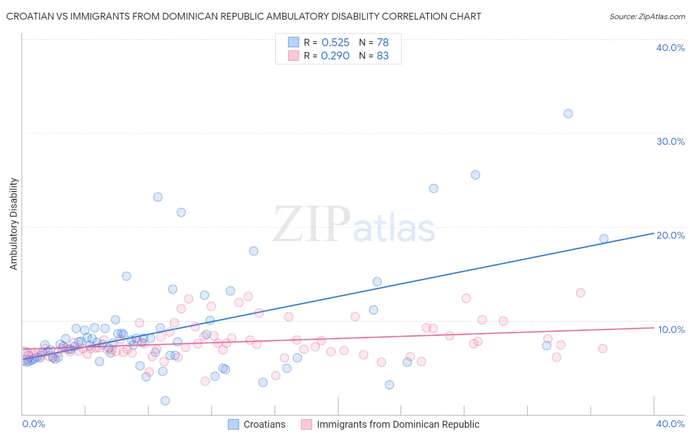 Croatian vs Immigrants from Dominican Republic Ambulatory Disability