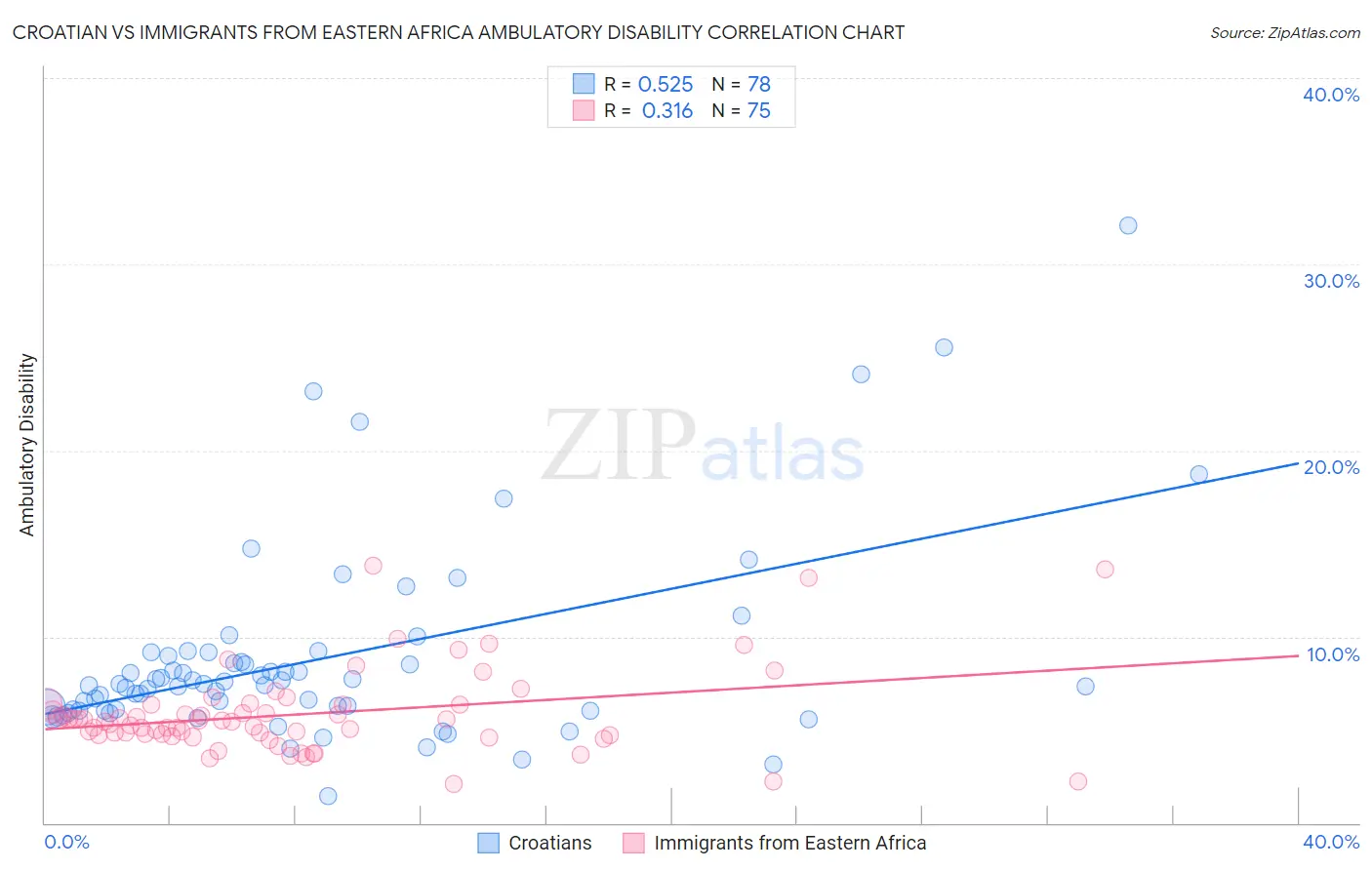 Croatian vs Immigrants from Eastern Africa Ambulatory Disability