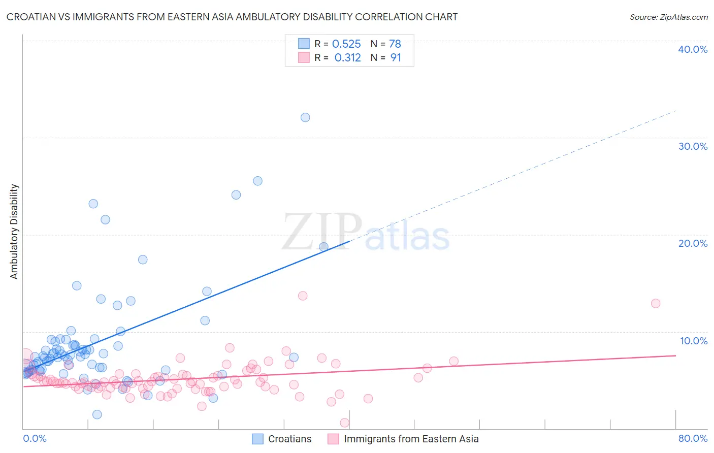 Croatian vs Immigrants from Eastern Asia Ambulatory Disability