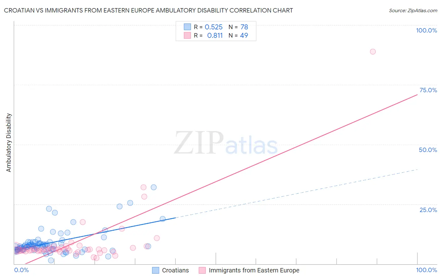 Croatian vs Immigrants from Eastern Europe Ambulatory Disability