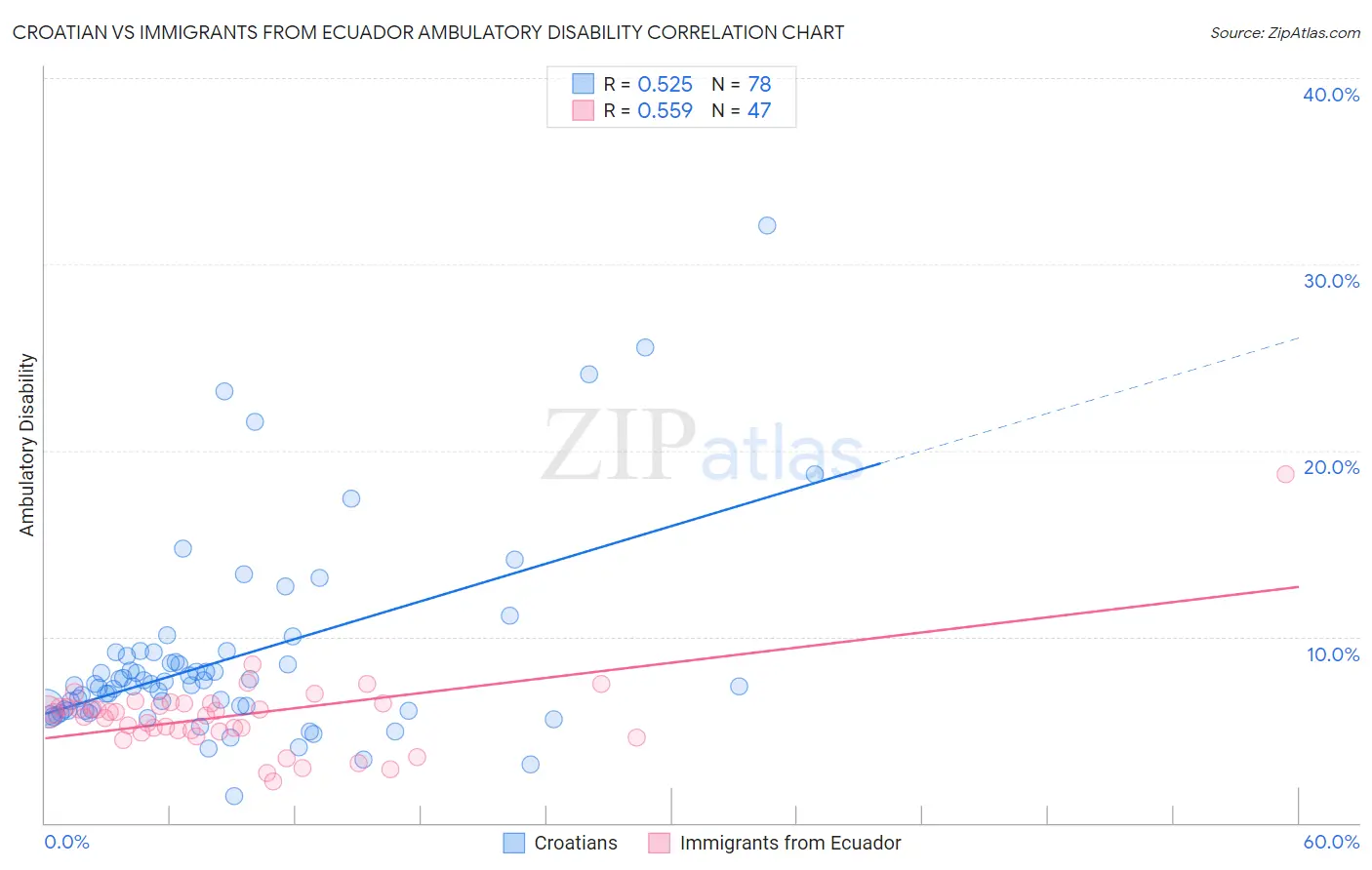 Croatian vs Immigrants from Ecuador Ambulatory Disability