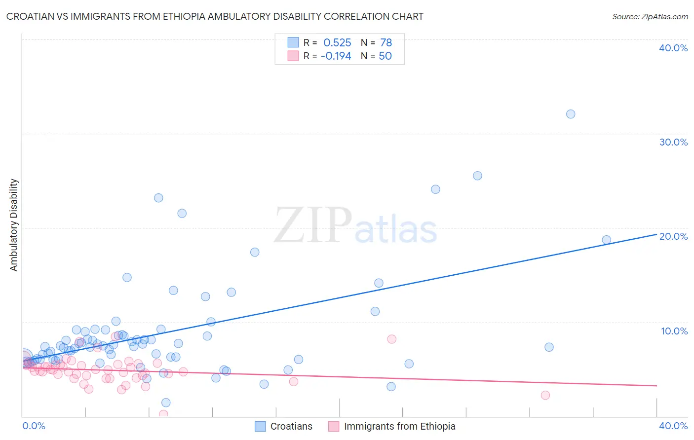 Croatian vs Immigrants from Ethiopia Ambulatory Disability