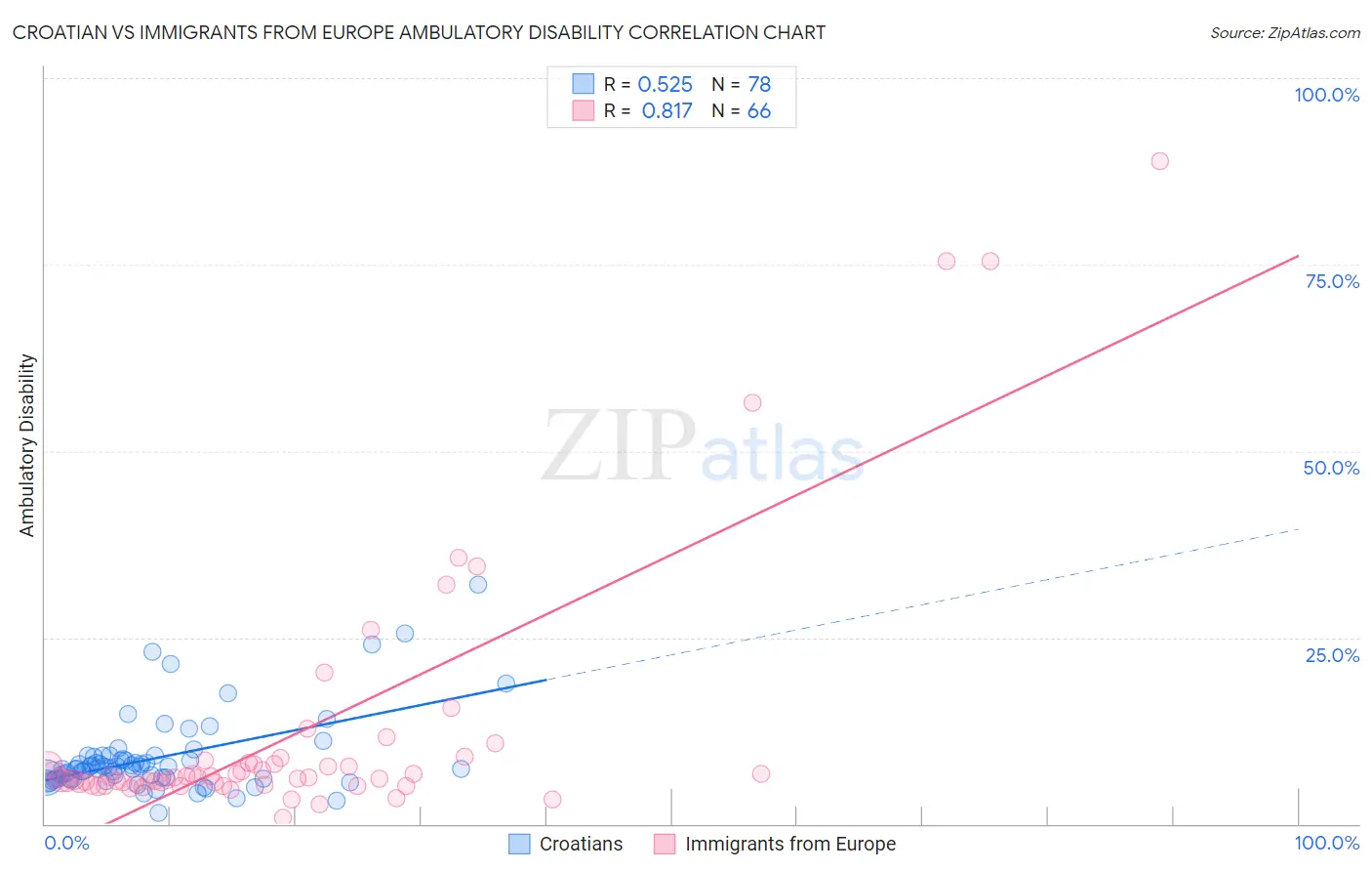 Croatian vs Immigrants from Europe Ambulatory Disability
