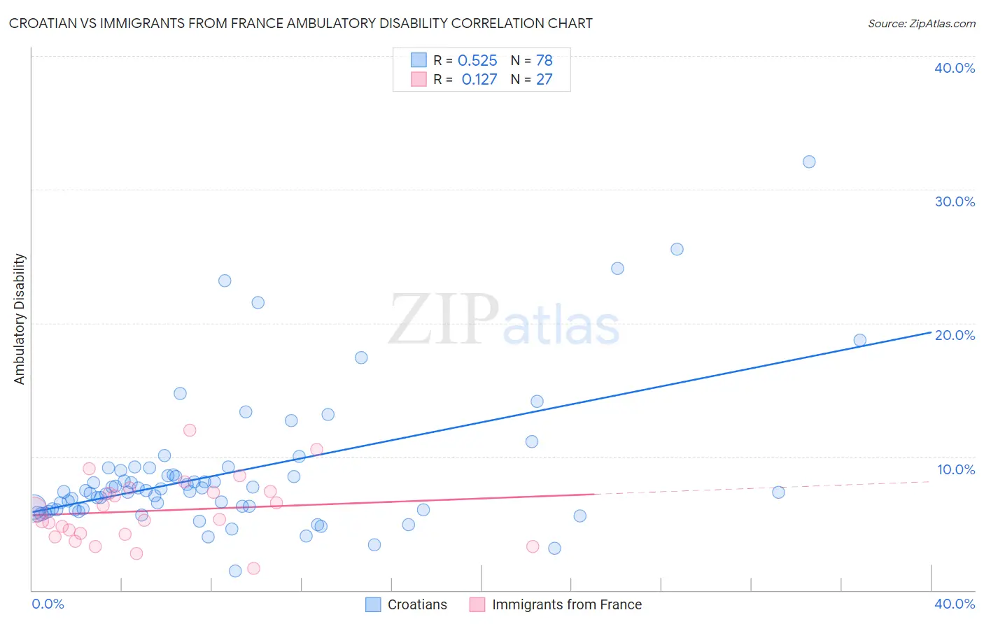 Croatian vs Immigrants from France Ambulatory Disability