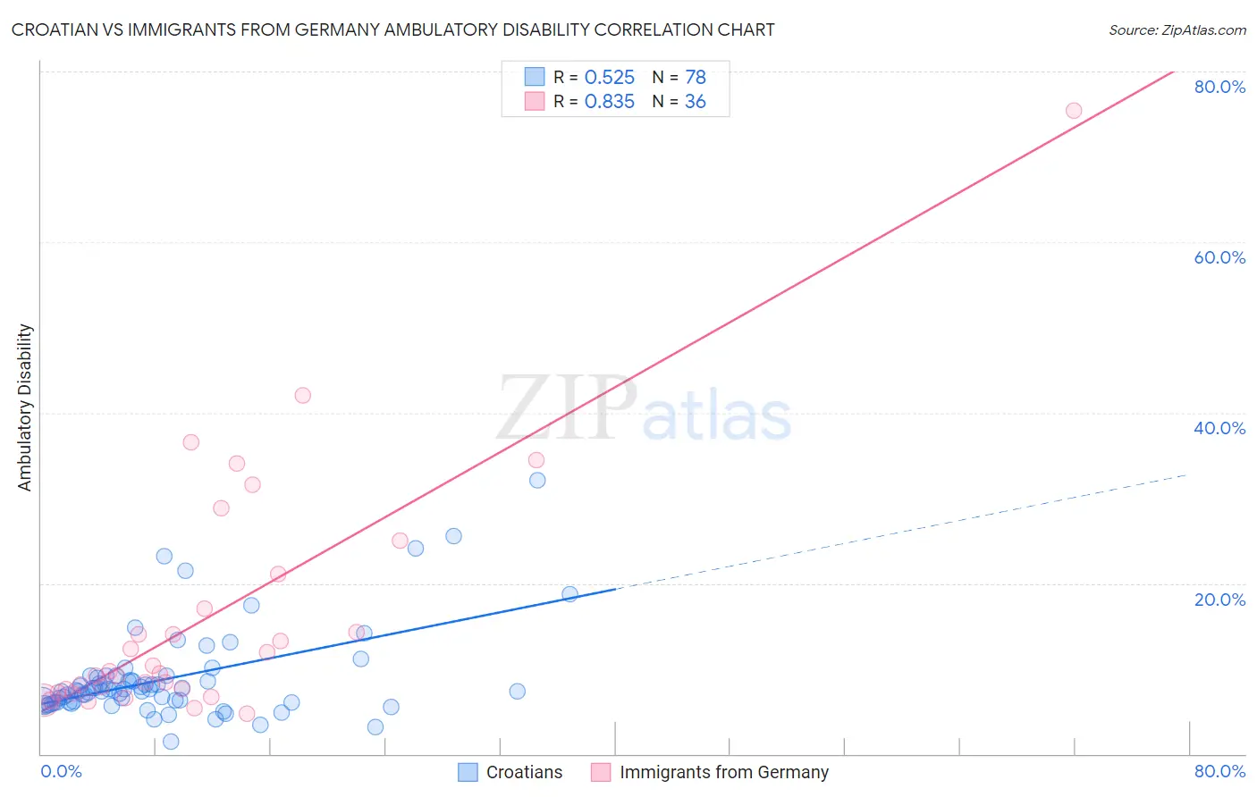 Croatian vs Immigrants from Germany Ambulatory Disability
