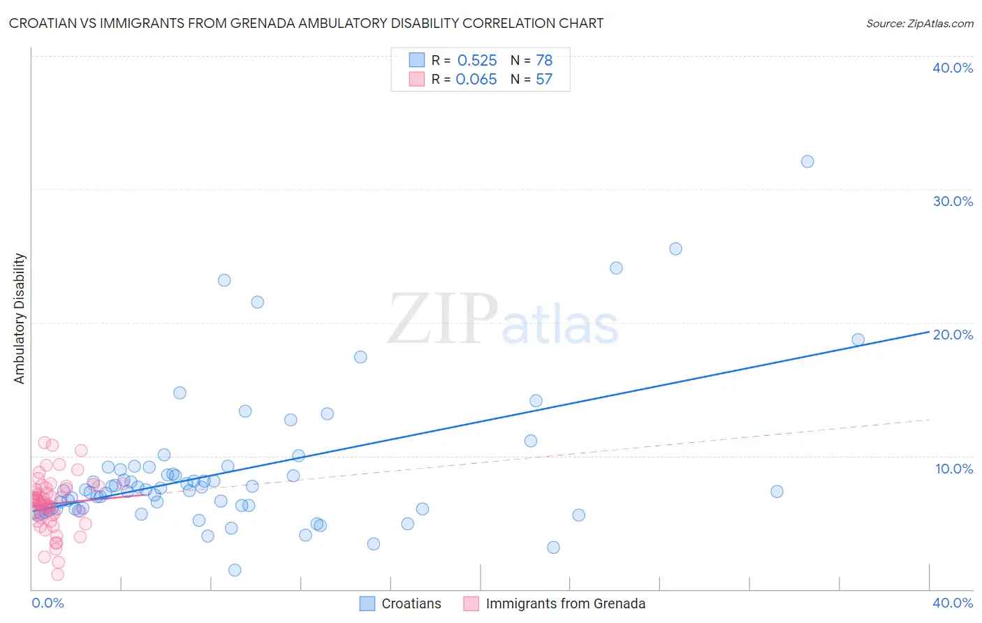 Croatian vs Immigrants from Grenada Ambulatory Disability