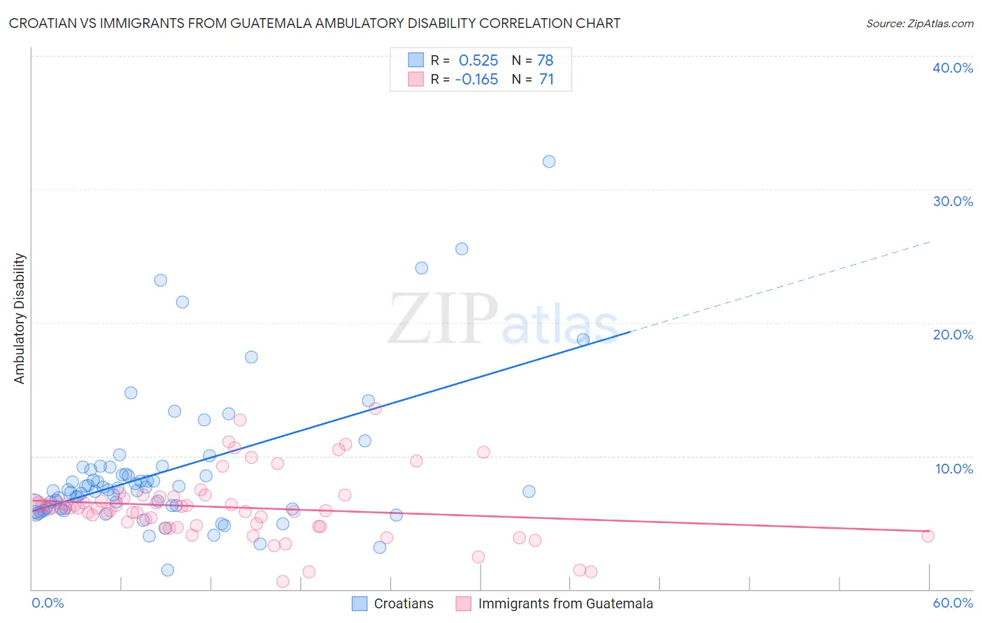 Croatian vs Immigrants from Guatemala Ambulatory Disability