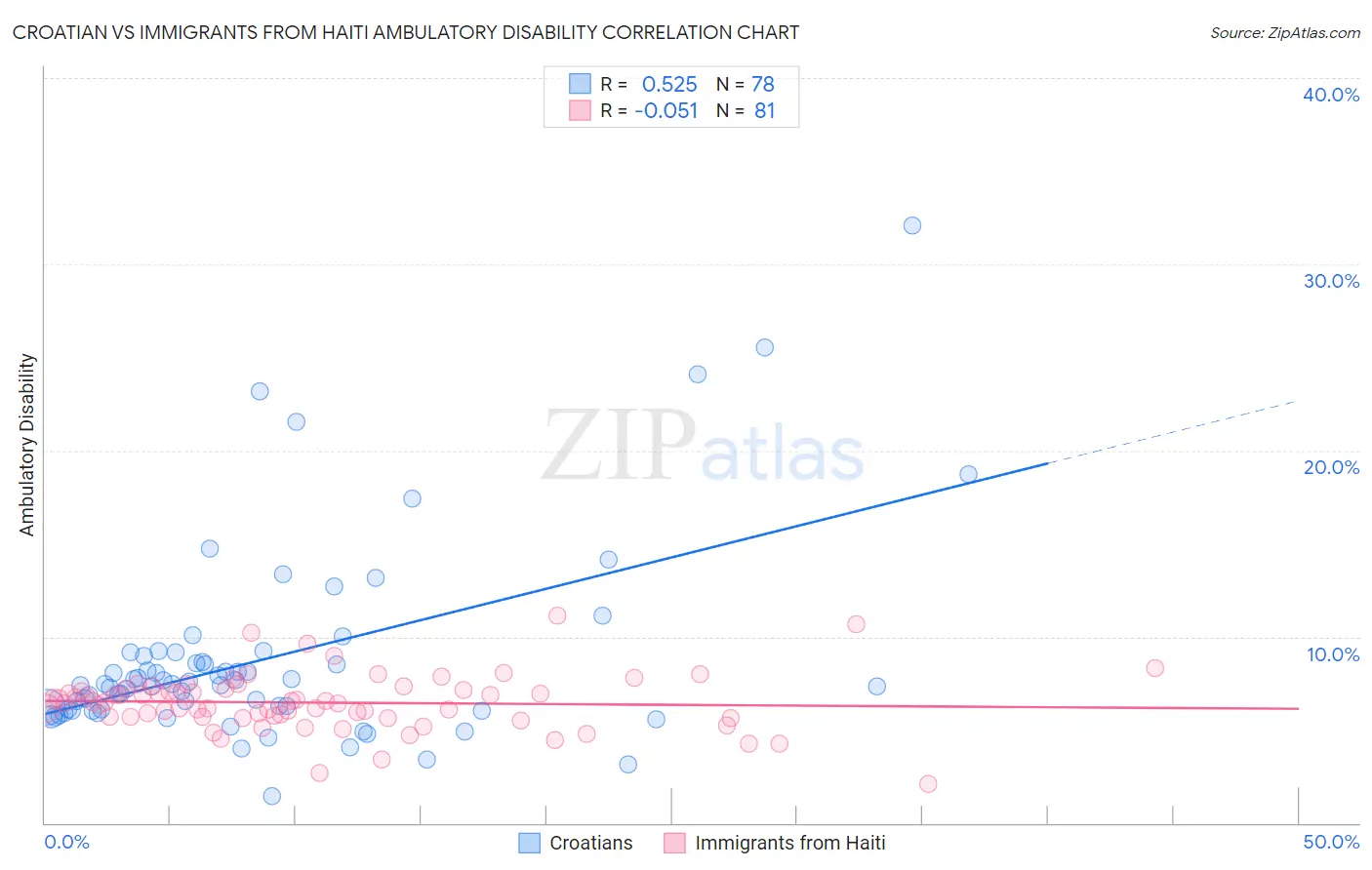 Croatian vs Immigrants from Haiti Ambulatory Disability