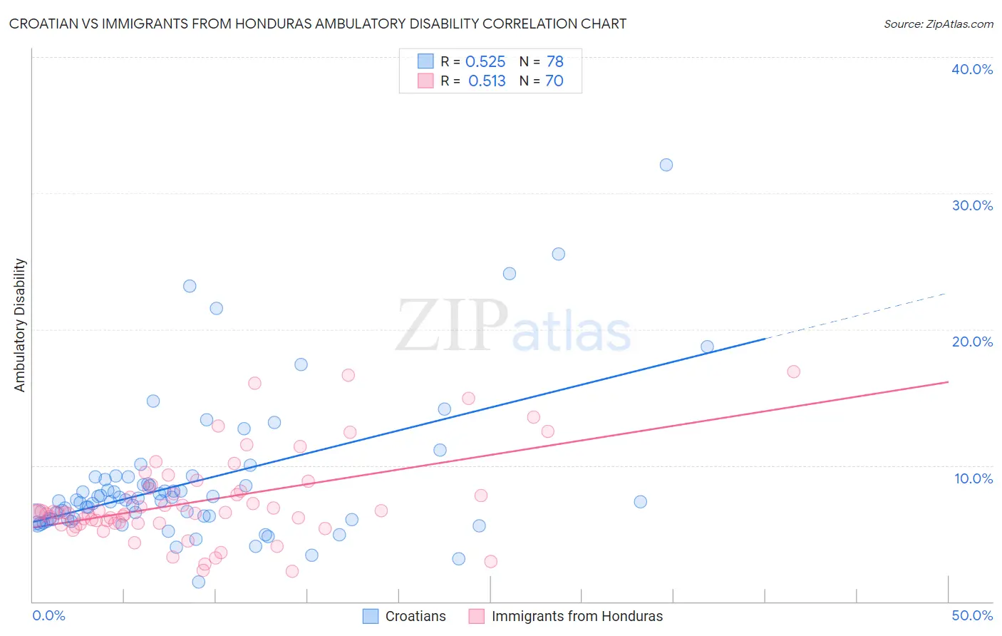 Croatian vs Immigrants from Honduras Ambulatory Disability