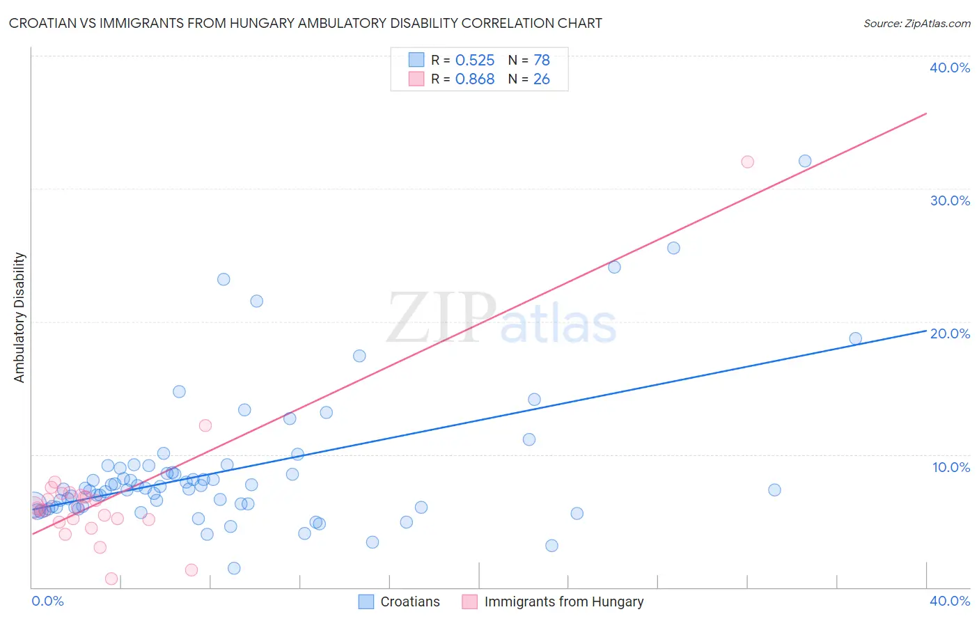 Croatian vs Immigrants from Hungary Ambulatory Disability