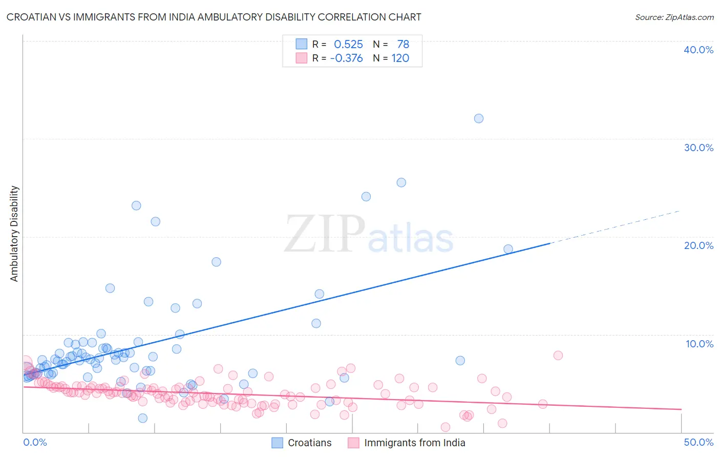 Croatian vs Immigrants from India Ambulatory Disability
