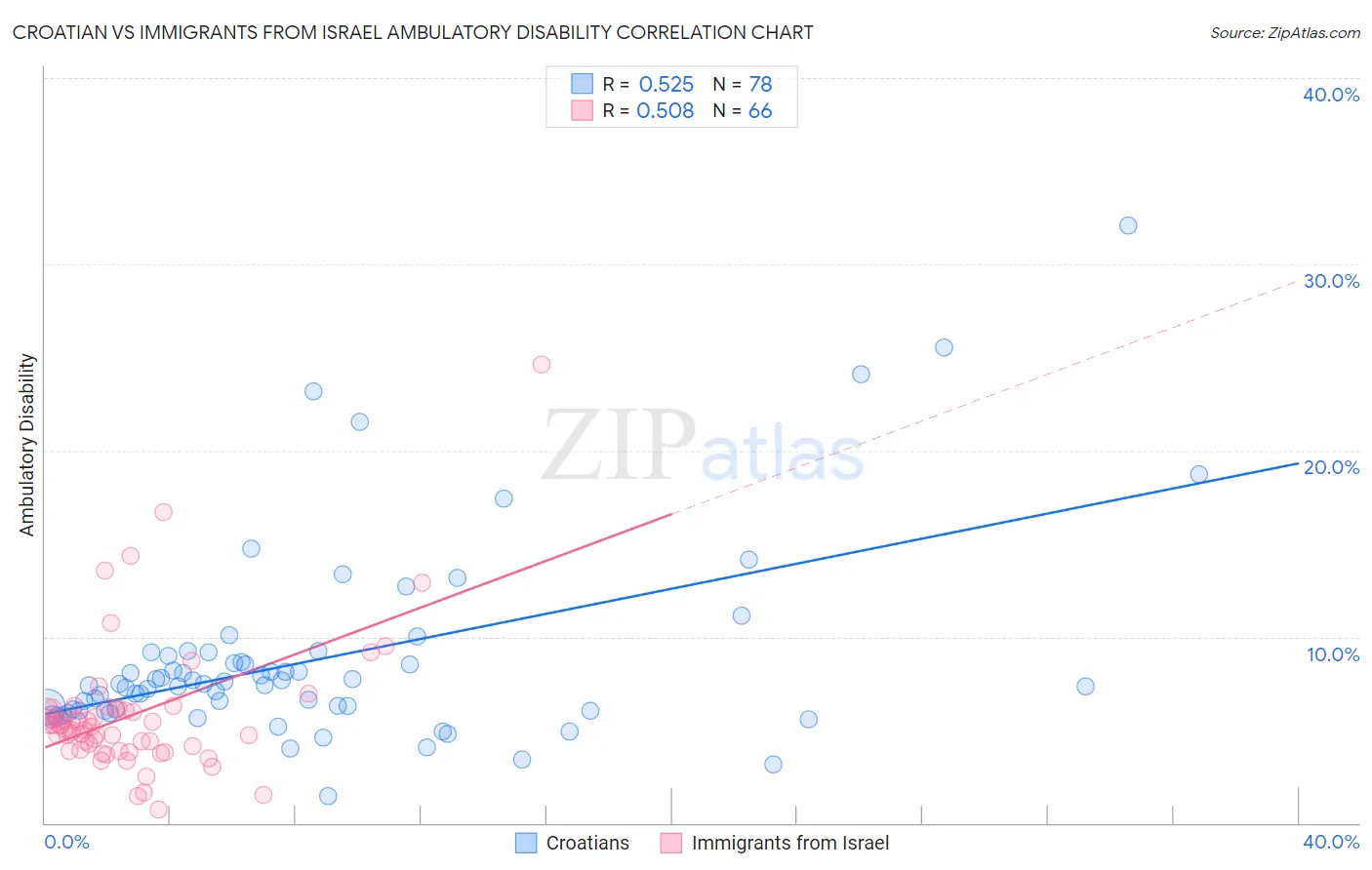 Croatian vs Immigrants from Israel Ambulatory Disability