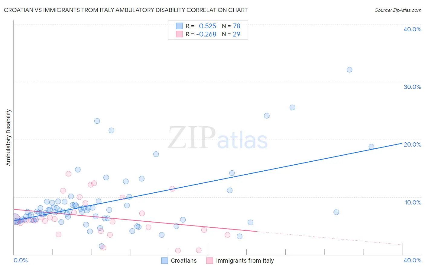 Croatian vs Immigrants from Italy Ambulatory Disability