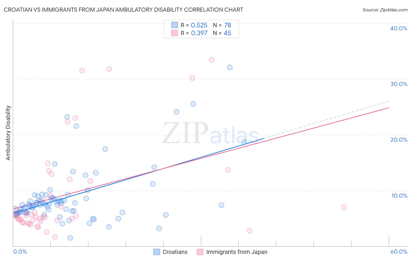 Croatian vs Immigrants from Japan Ambulatory Disability