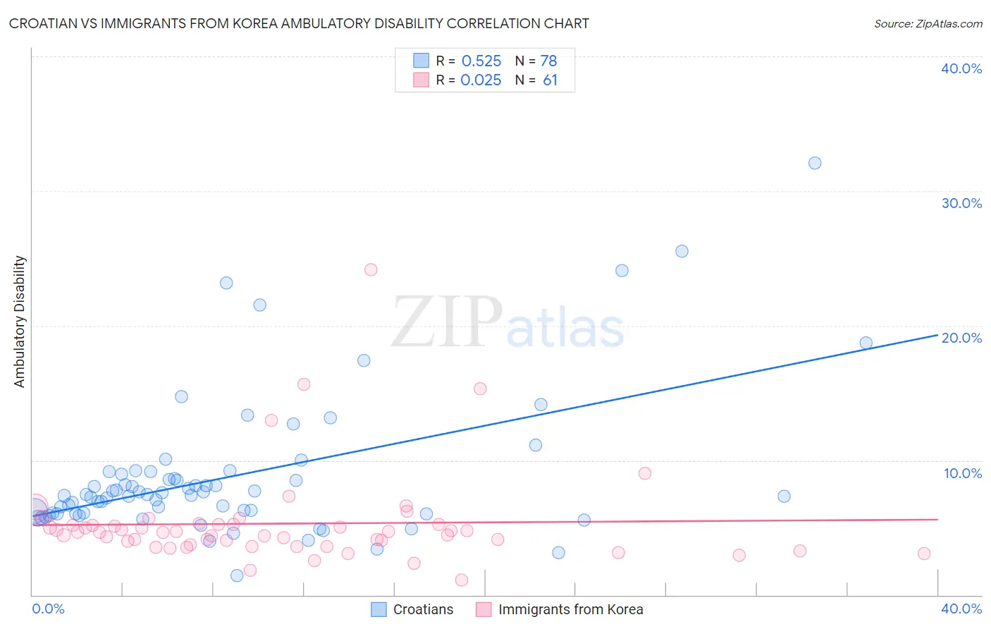 Croatian vs Immigrants from Korea Ambulatory Disability