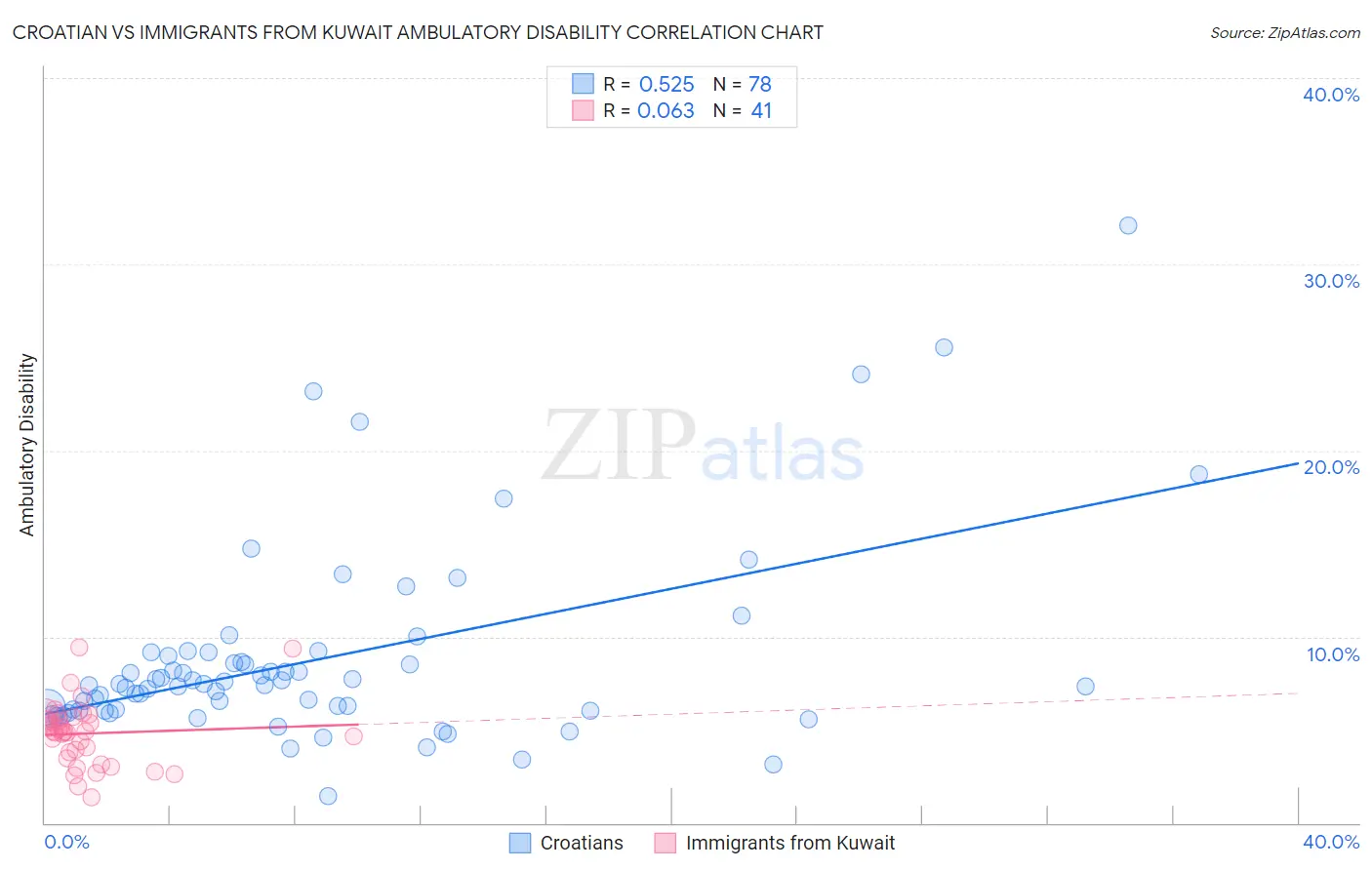 Croatian vs Immigrants from Kuwait Ambulatory Disability